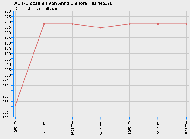 Chess-Results Diagramm
