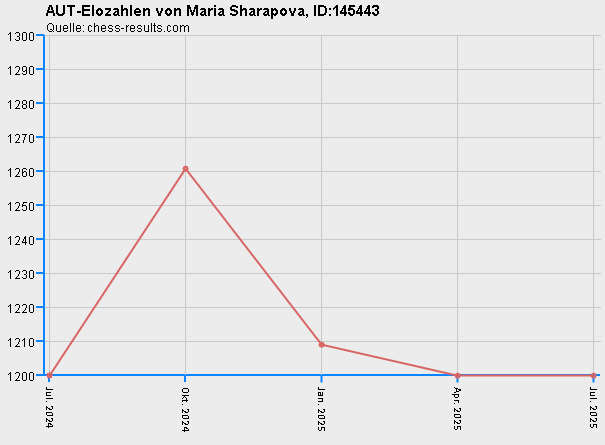 Chess-Results Diagramm