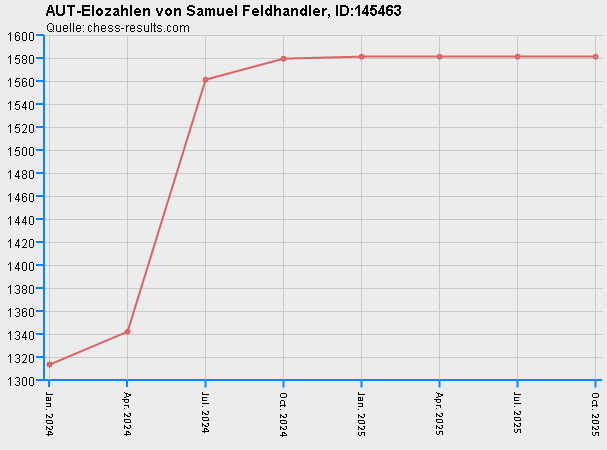 Chess-Results Diagramm