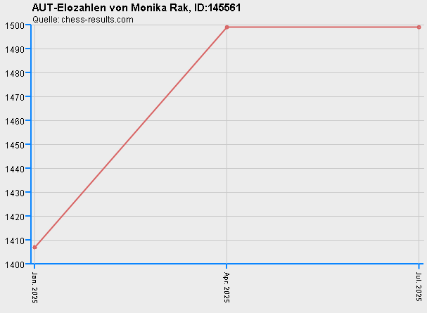 Chess-Results Diagramm