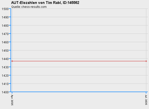 Chess-Results Diagramm