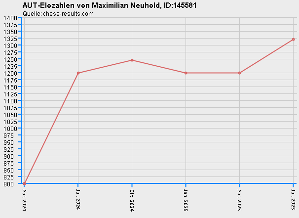 Chess-Results Diagramm