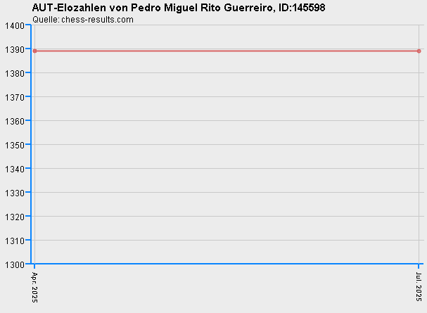 Chess-Results Diagramm