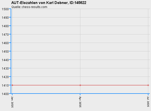 Chess-Results Diagramm