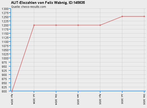 Chess-Results Diagramm