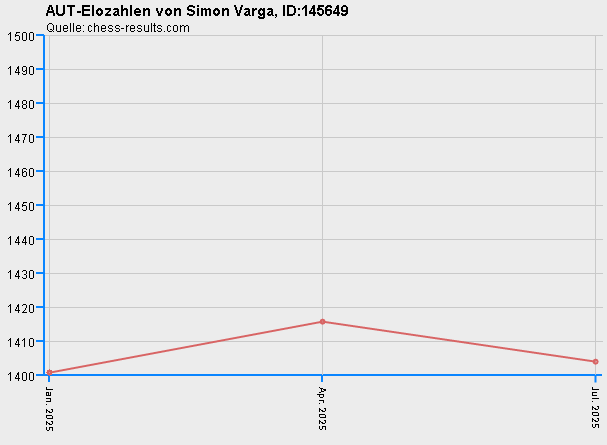 Chess-Results Diagramm