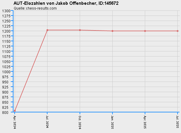 Chess-Results Diagramm