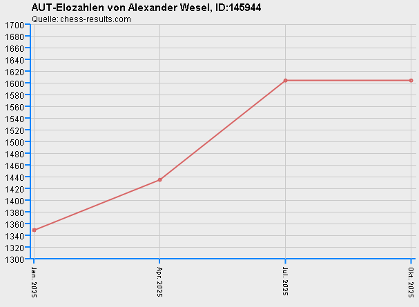 Chess-Results Diagramm