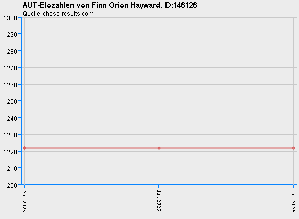 Chess-Results Diagramm