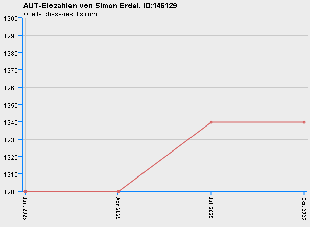 Chess-Results Diagramm