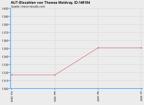 Chess-Results Diagramm