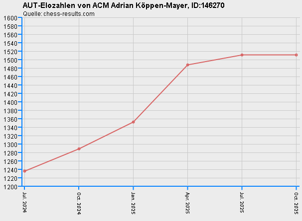 Chess-Results Diagramm