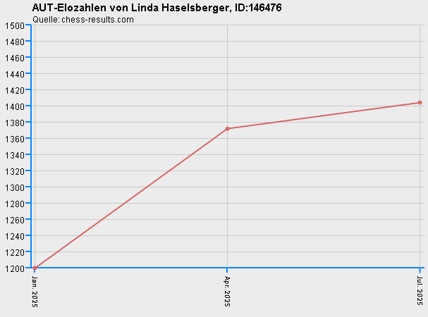 Chess-Results Diagramm