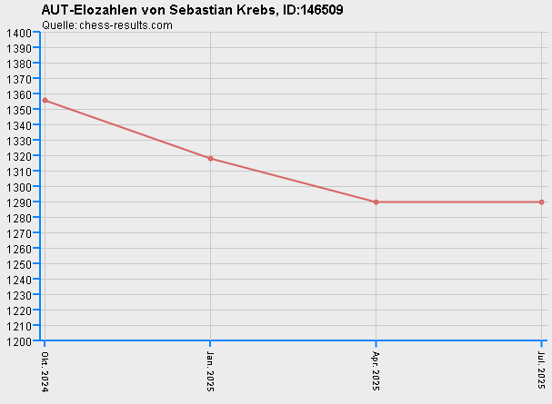 Chess-Results Diagramm