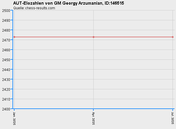 Chess-Results Diagramm