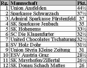 Endstand