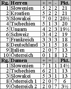 Endstand