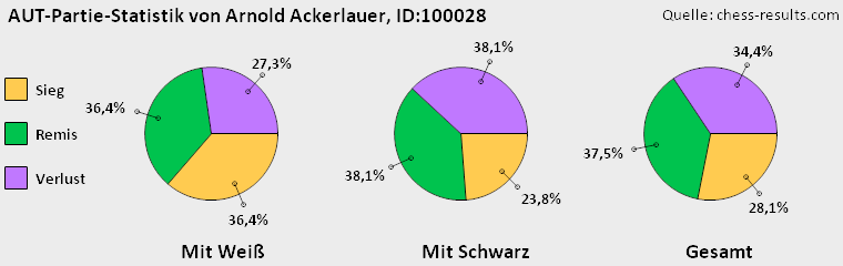 Chess-Results Diagramm