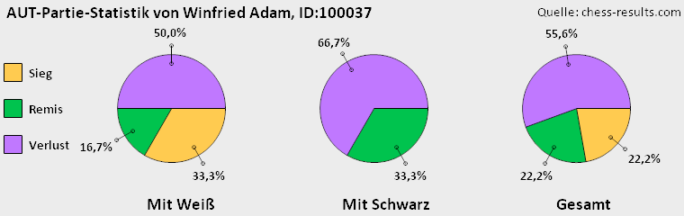 Chess-Results Diagramm