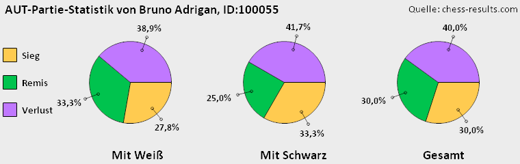 Chess-Results Diagramm