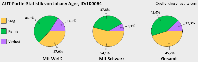 Chess-Results Diagramm