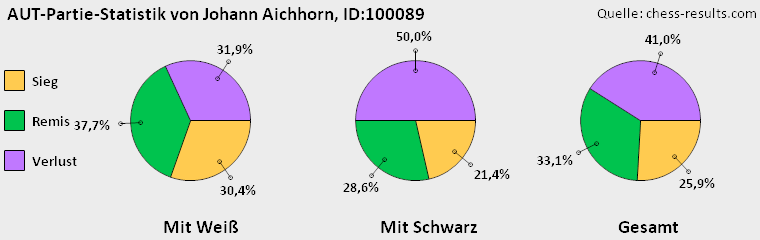 Chess-Results Diagramm