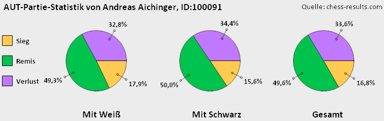 Chess-Results Diagramm