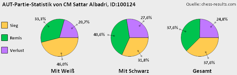 Chess-Results Diagramm