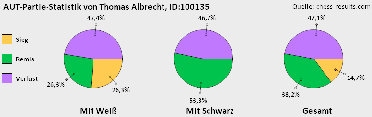 Chess-Results Diagramm