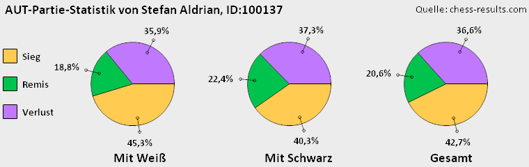 Chess-Results Diagramm