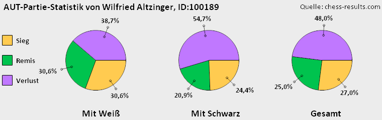 Chess-Results Diagramm