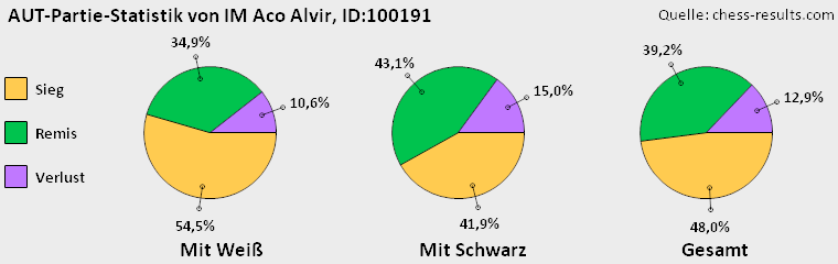 Chess-Results Diagramm