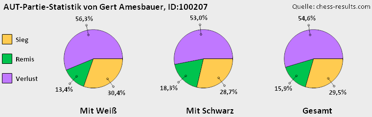 Chess-Results Diagramm