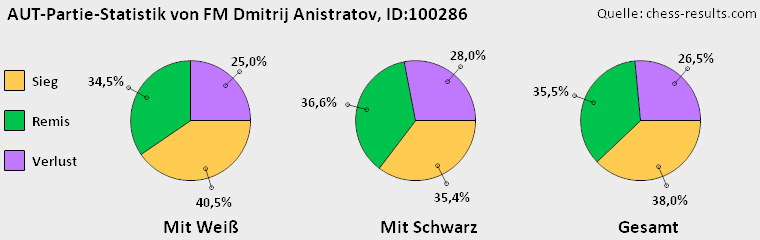 Chess-Results Diagramm