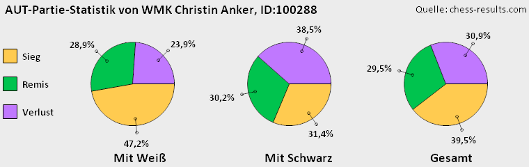 Chess-Results Diagramm