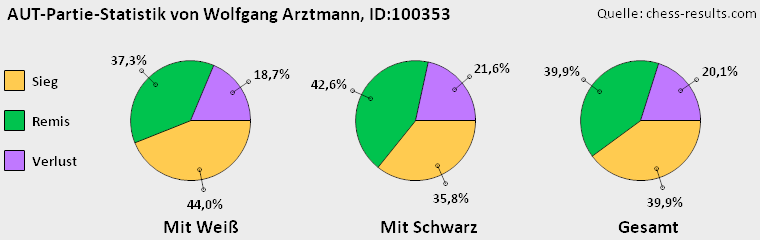 Chess-Results Diagramm