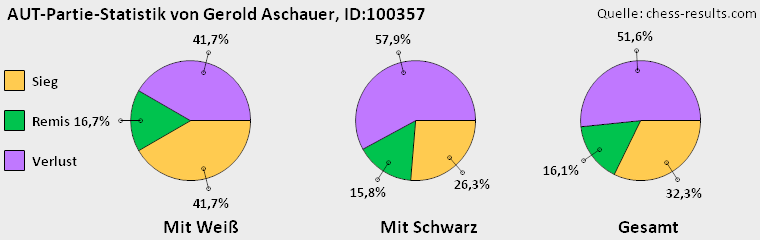Chess-Results Diagramm