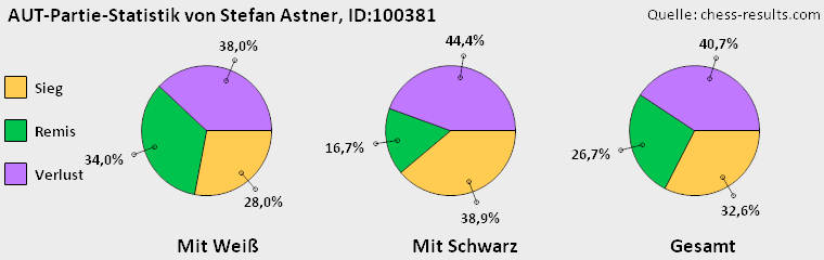 Chess-Results Diagramm