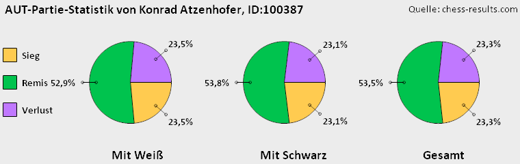 Chess-Results Diagramm