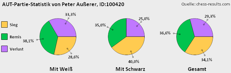Chess-Results Diagramm