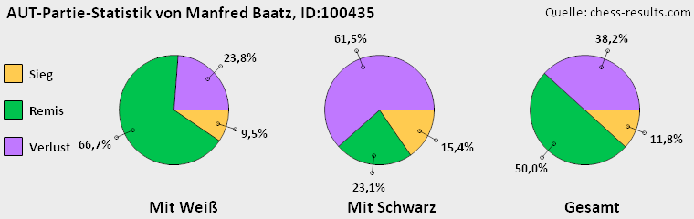 Chess-Results Diagramm