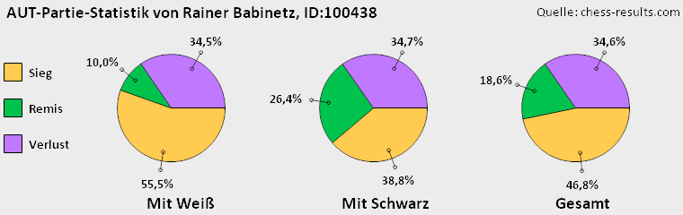 Chess-Results Diagramm