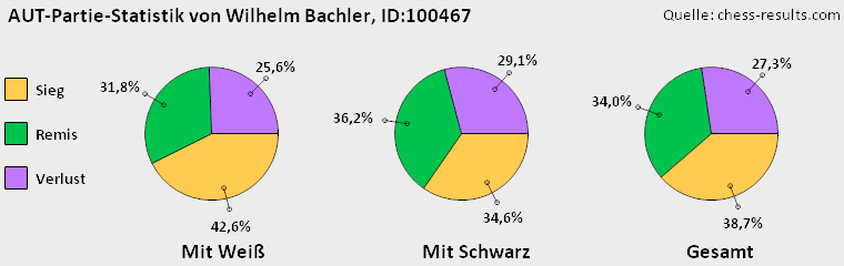 Chess-Results Diagramm