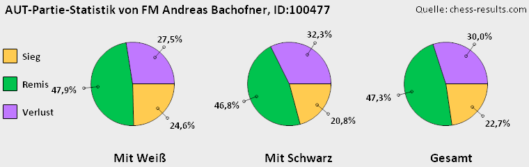 Chess-Results Diagramm