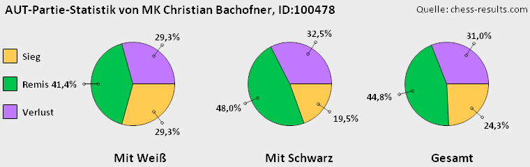 Chess-Results Diagramm
