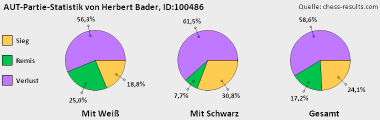 Chess-Results Diagramm