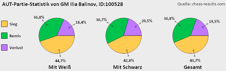 Chess-Results Diagramm