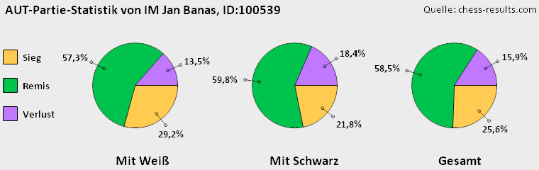 Chess-Results Diagramm