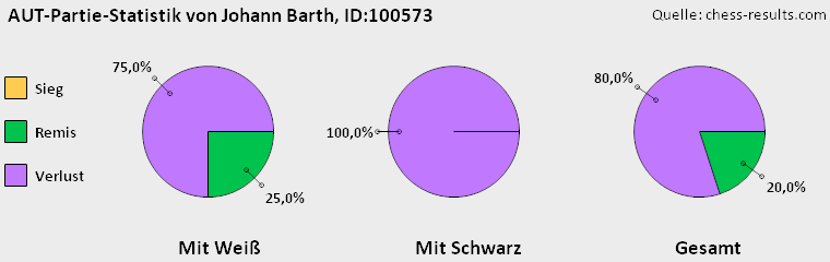 Chess-Results Diagramm