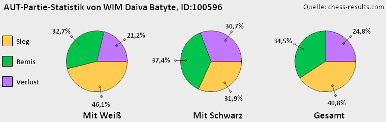 Chess-Results Diagramm